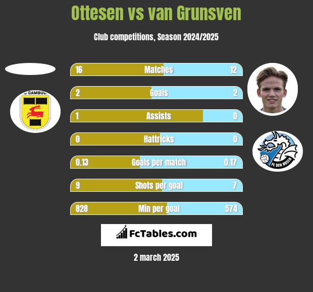 Ottesen vs van Grunsven h2h player stats