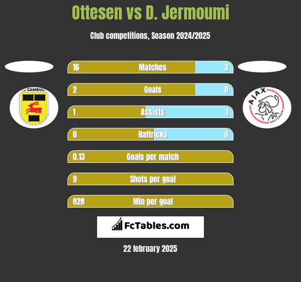 Ottesen vs D. Jermoumi h2h player stats