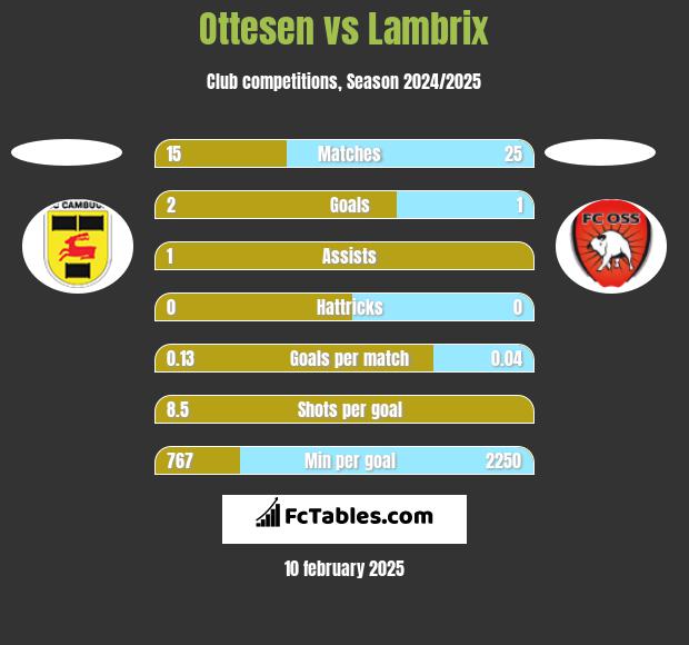 Ottesen vs Lambrix h2h player stats