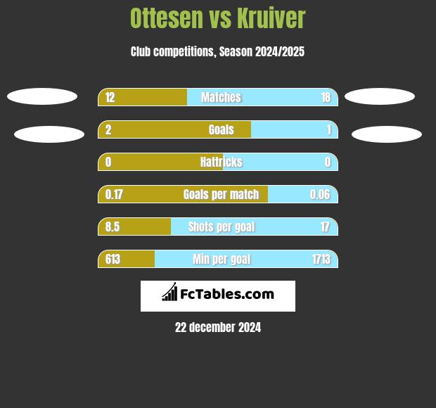 Ottesen vs Kruiver h2h player stats