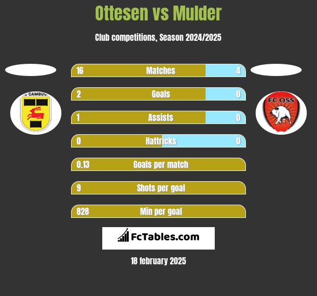 Ottesen vs Mulder h2h player stats