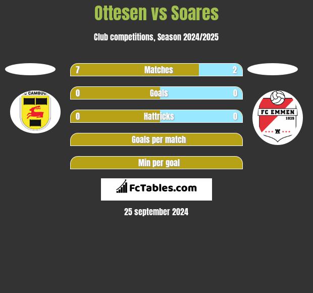 Ottesen vs Soares h2h player stats