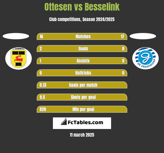 Ottesen vs Besselink h2h player stats