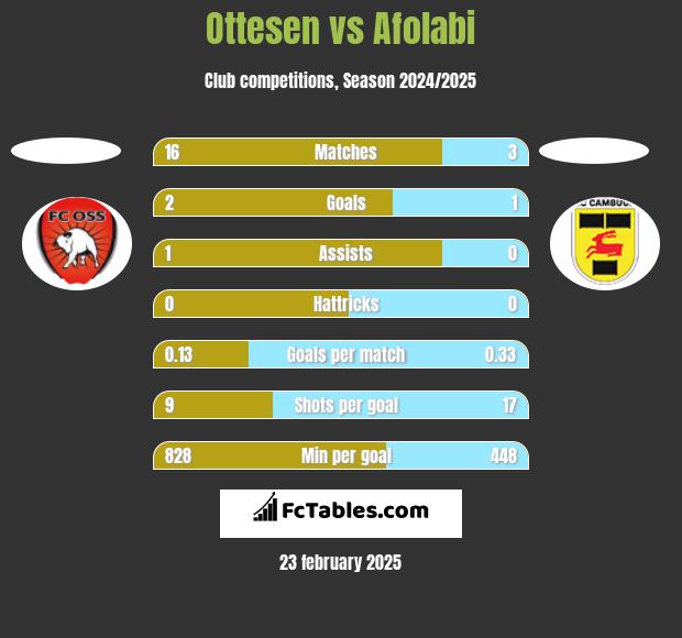 Ottesen vs Afolabi h2h player stats