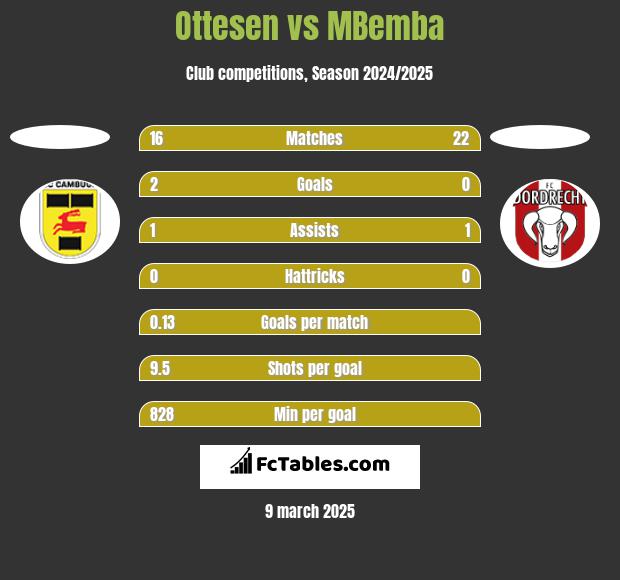 Ottesen vs MBemba h2h player stats