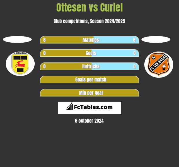 Ottesen vs Curiel h2h player stats