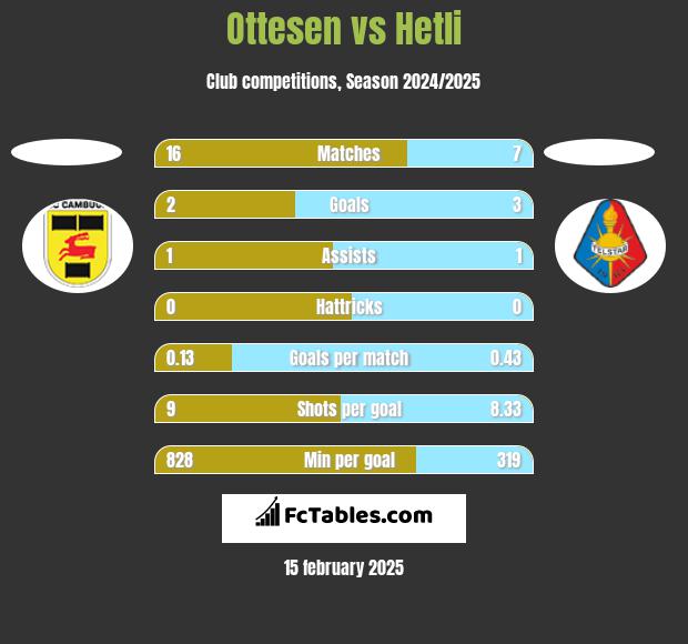 Ottesen vs Hetli h2h player stats