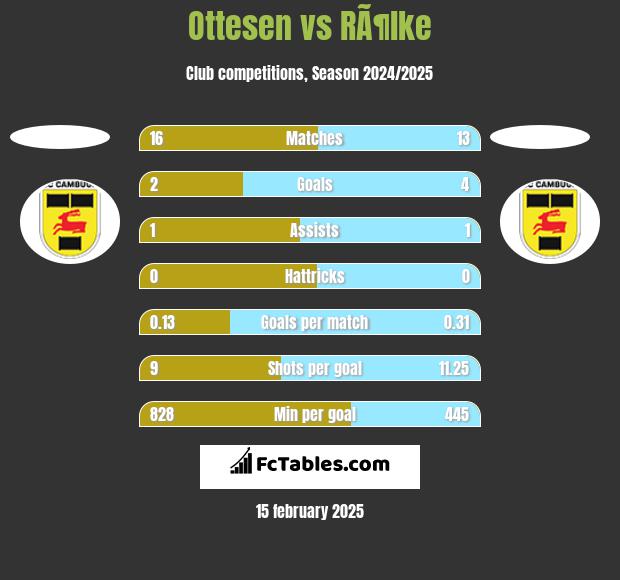 Ottesen vs RÃ¶lke h2h player stats