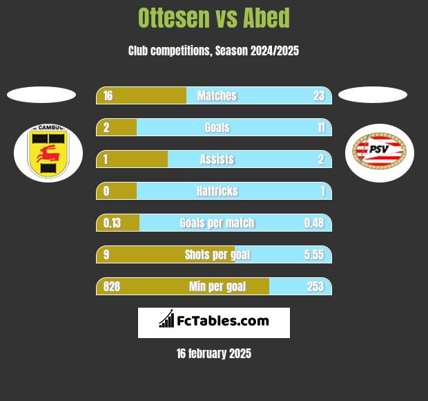 Ottesen vs Abed h2h player stats