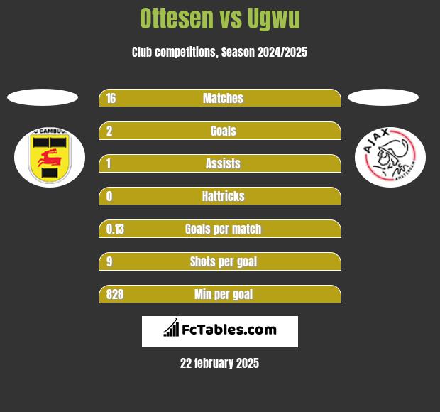 Ottesen vs Ugwu h2h player stats