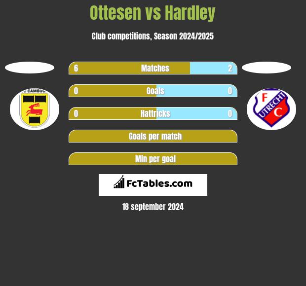 Ottesen vs Hardley h2h player stats