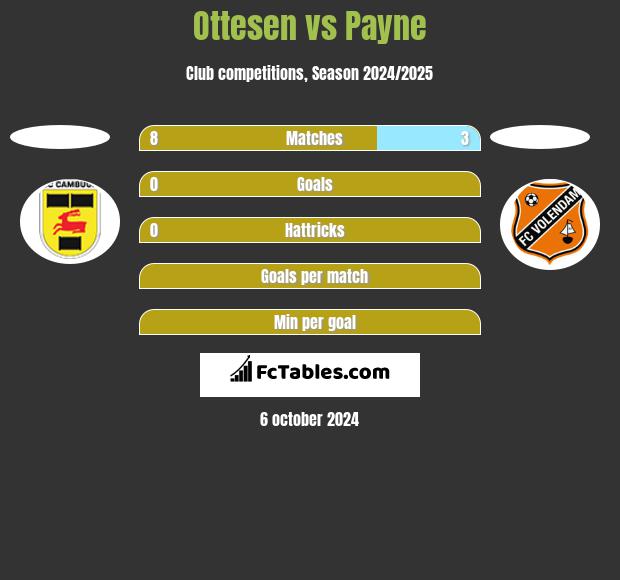 Ottesen vs Payne h2h player stats