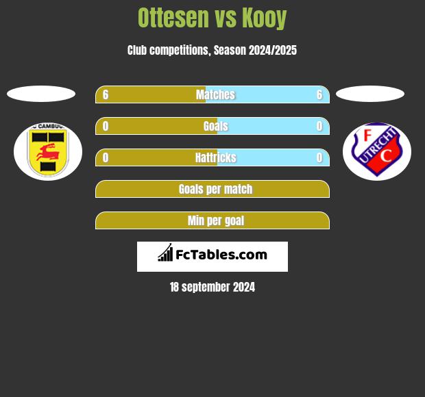 Ottesen vs Kooy h2h player stats