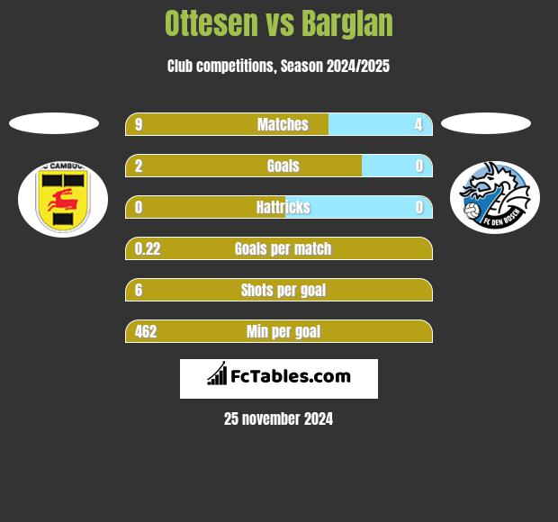 Ottesen vs Barglan h2h player stats