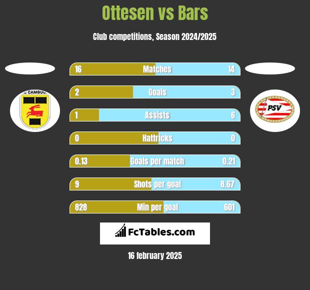 Ottesen vs Bars h2h player stats