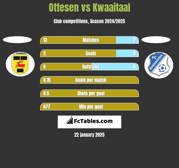 Ottesen vs Kwaaitaal h2h player stats