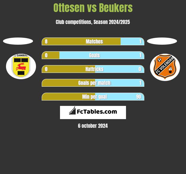 Ottesen vs Beukers h2h player stats