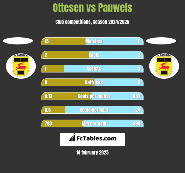 Ottesen vs Pauwels h2h player stats