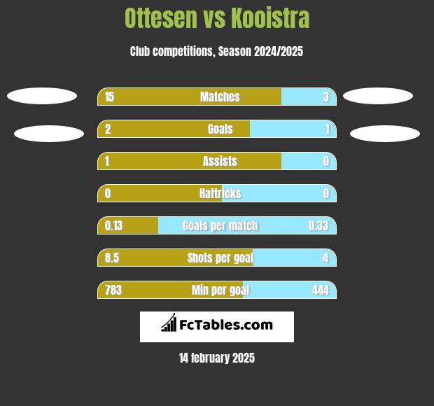 Ottesen vs Kooistra h2h player stats