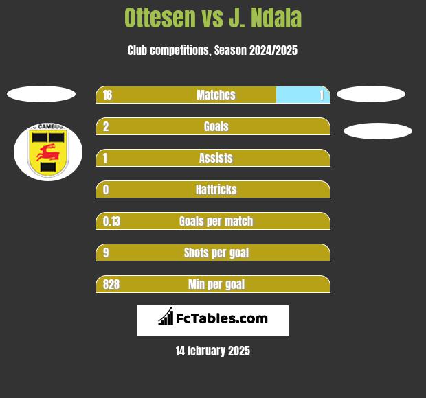 Ottesen vs J. Ndala h2h player stats