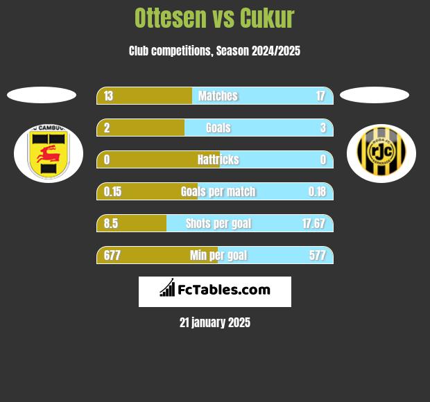 Ottesen vs Cukur h2h player stats