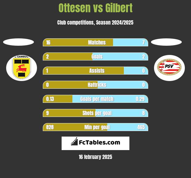 Ottesen vs Gilbert h2h player stats