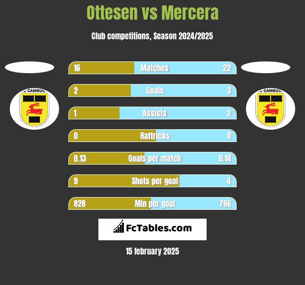 Ottesen vs Mercera h2h player stats