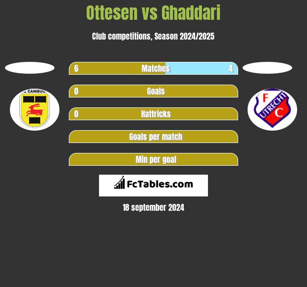 Ottesen vs Ghaddari h2h player stats