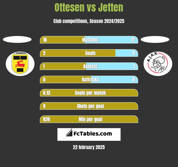 Ottesen vs Jetten h2h player stats