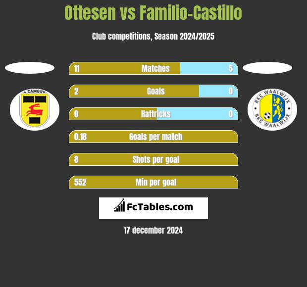 Ottesen vs Familio-Castillo h2h player stats