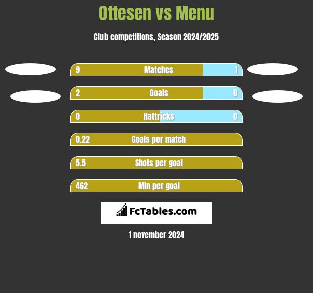 Ottesen vs Menu h2h player stats