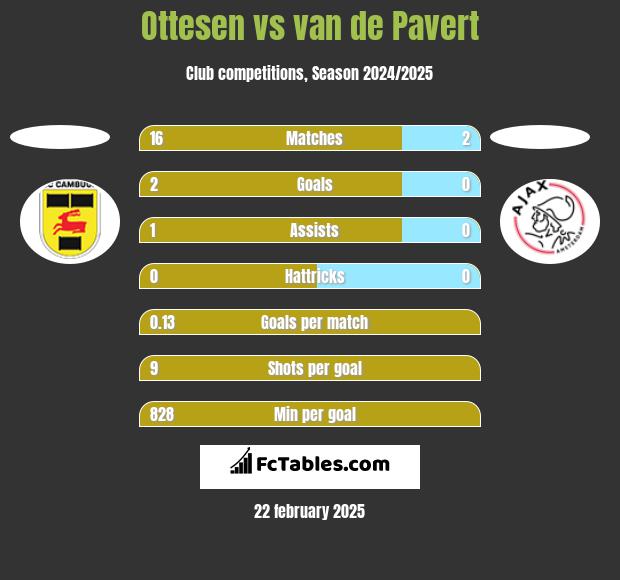 Ottesen vs van de Pavert h2h player stats