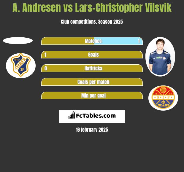 A. Andresen vs Lars-Christopher Vilsvik h2h player stats