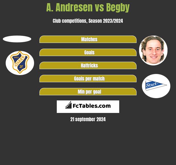 A. Andresen vs Begby h2h player stats