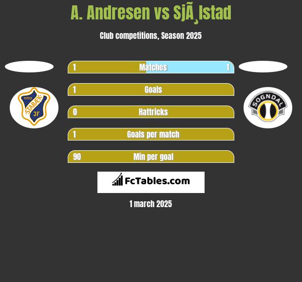 A. Andresen vs SjÃ¸lstad h2h player stats