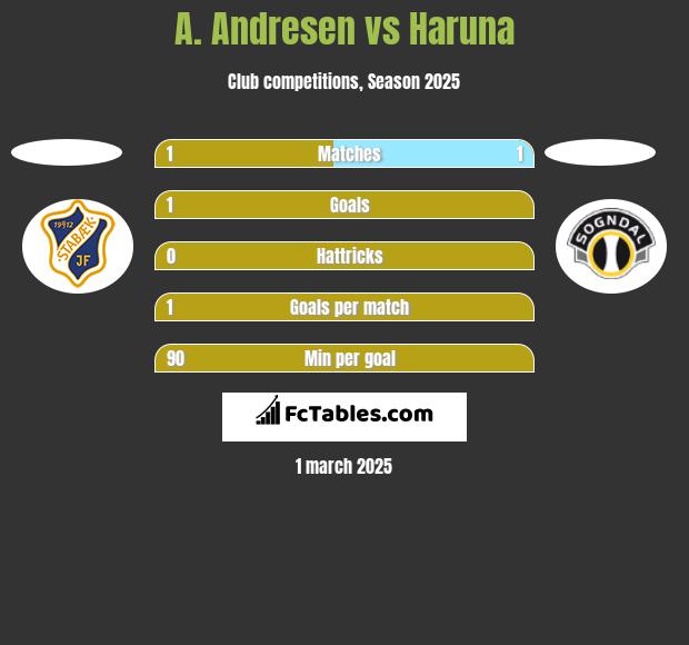 A. Andresen vs Haruna h2h player stats