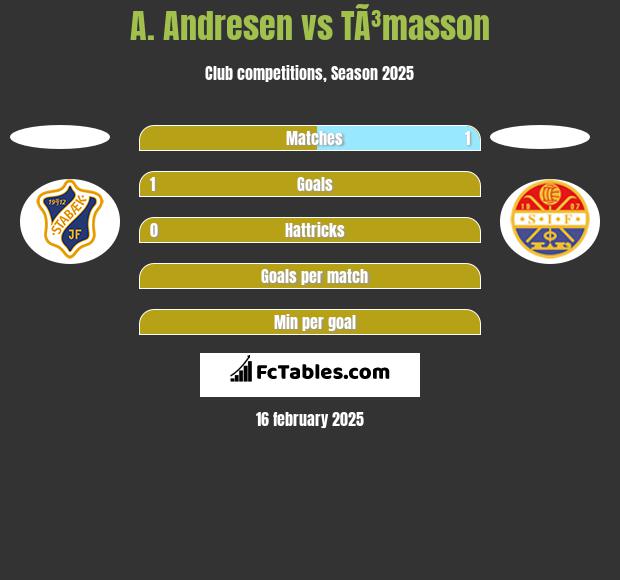 A. Andresen vs TÃ³masson h2h player stats