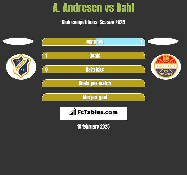 A. Andresen vs Dahl h2h player stats