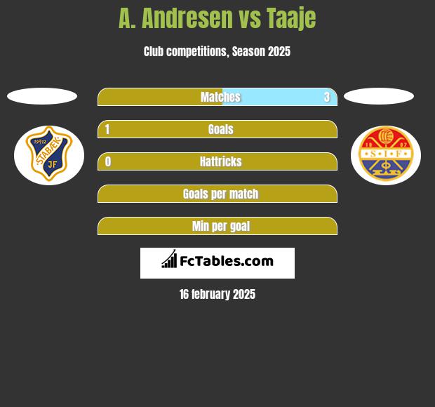 A. Andresen vs Taaje h2h player stats