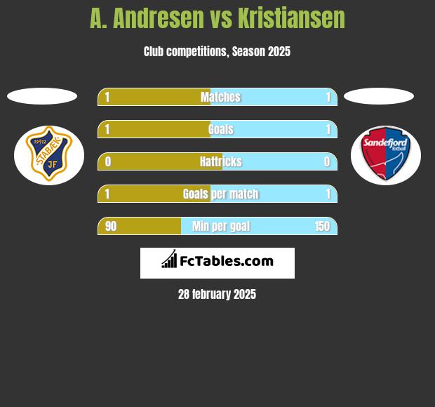 A. Andresen vs Kristiansen h2h player stats