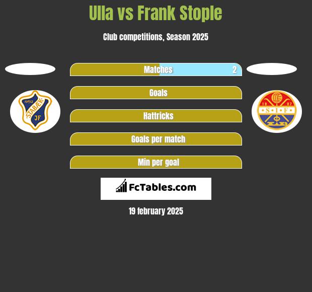 Ulla vs Frank Stople h2h player stats