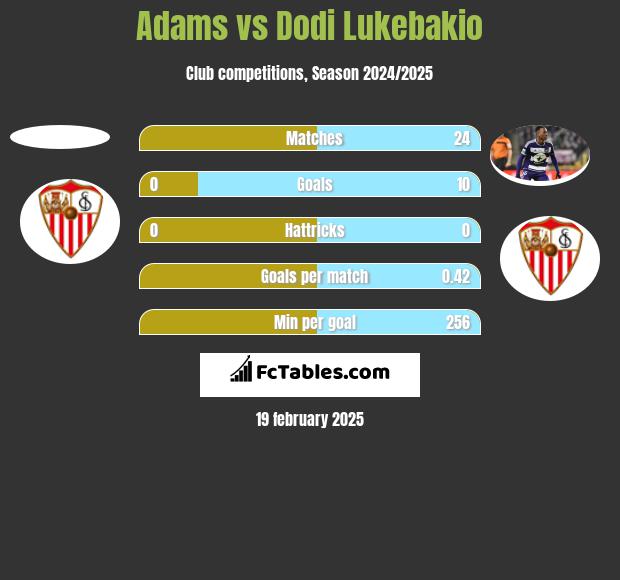 Adams vs Dodi Lukebakio h2h player stats