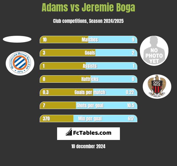 Adams vs Jeremie Boga h2h player stats