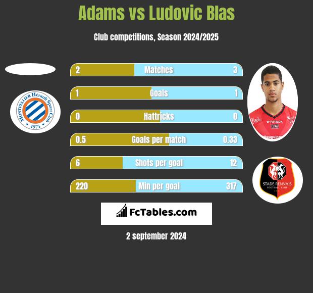 Adams vs Ludovic Blas h2h player stats