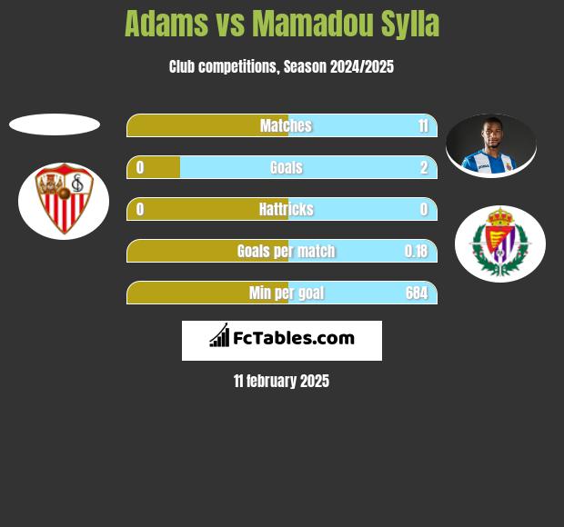 Adams vs Mamadou Sylla h2h player stats