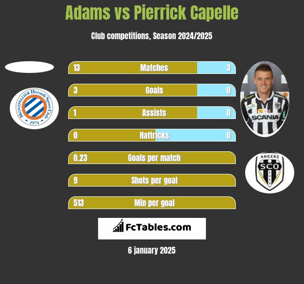 Adams vs Pierrick Capelle h2h player stats