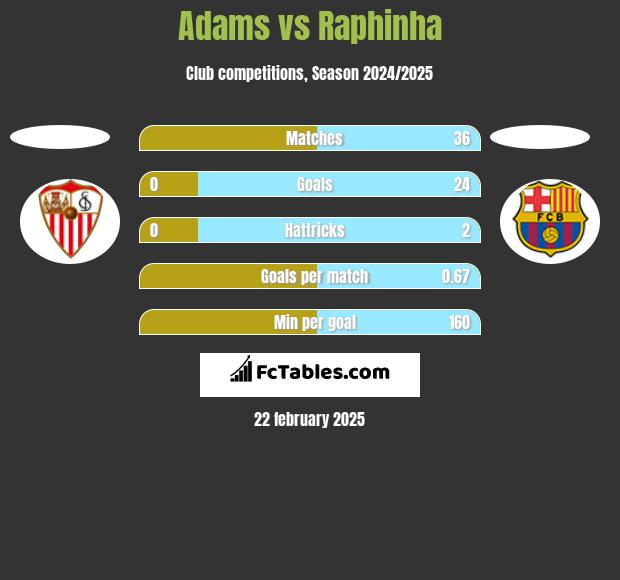 Adams vs Raphinha h2h player stats