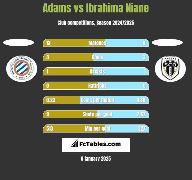 Adams vs Ibrahima Niane h2h player stats