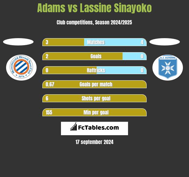 Adams vs Lassine Sinayoko h2h player stats