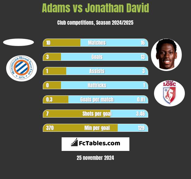 Adams vs Jonathan David h2h player stats